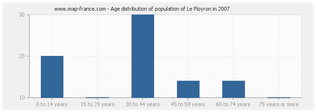 Age distribution of population of Le Ployron in 2007